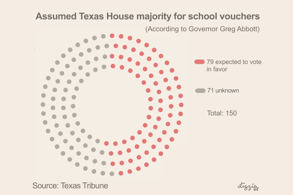 According to Governor Greg Abbott, out of the total 150 seats in the Texas House, 79 are expected to vote for school vouchers, which would allow families to choose the school their child attends using taxpayer dollars. This may decrease the enrollment in Coppell ISD and decrease CISD’s budget. Infographic by Elizabeth De Santiago.