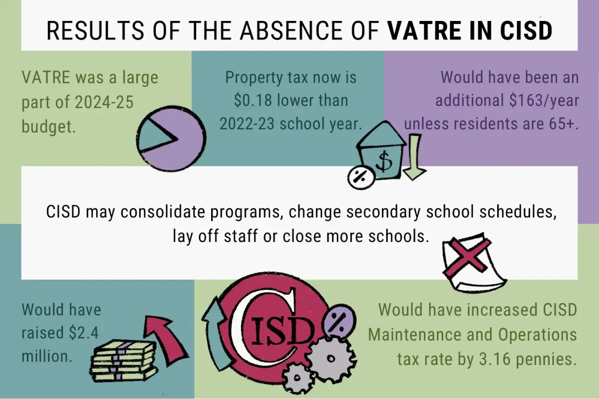 The absence of the VATRE will affect maintenance of Coppell ISD. The district will take measures to account for the budget deficit. Graphic by Kavya Lokhande 
